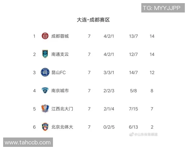 北京足球队强势领跑锦标赛积分榜夺得100分领先优势